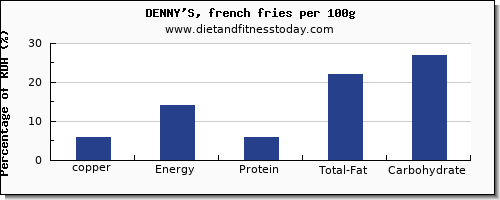 copper and nutrition facts in french fries per 100g